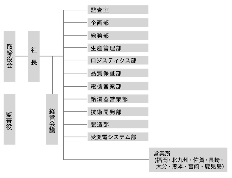 組織図